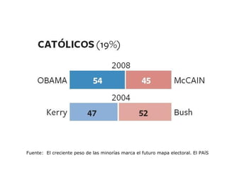 Fuente:  El creciente peso de las minorías marca el futuro mapa electoral. El PAíS 