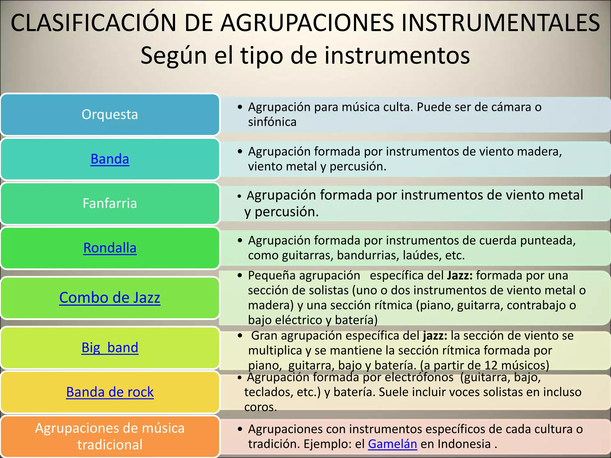 CLASIFICACIÓN DE AGRUPACIONES INSTRUMENTALES
Según el tipo de instrumentos
• Agrupación para música culta. Puede ser de cámara o
sinfónica
Orquesta
• Agrupación formada por instrumentos de viento madera,
viento metal y percusión.
Banda
• Agrupación formada por instrumentos de viento metal
y percusión.
Fanfarria
• Agrupación formada por instrumentos de cuerda punteada,
como guitarras, bandurrias, laúdes, etc.
Rondalla
• Pequeña agrupación específica del Jazz: formada por una
sección de solistas (uno o dos instrumentos de viento metal o
madera) y una sección rítmica (piano, guitarra, contrabajo o
bajo eléctrico y batería)
Combo de Jazz
• Gran agrupación específica del jazz: la sección de viento se
multiplica y se mantiene la sección rítmica formada por
piano, guitarra, bajo y batería. (a partir de 12 músicos)
Big band
• Agrupación formada por electrófonos (guitarra, bajo,
teclados, etc.) y batería. Suele incluir voces solistas en incluso
coros.
Banda de rock
• Agrupaciones con instrumentos específicos de cada cultura o
tradición. Ejemplo: el Gamelán en Indonesia .
Agrupaciones de música
tradicional
 