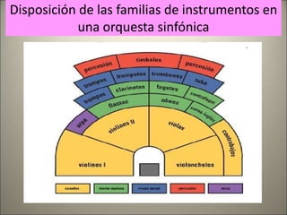 Disposición de las familias de instrumentos en
una orquesta sinfónica
 