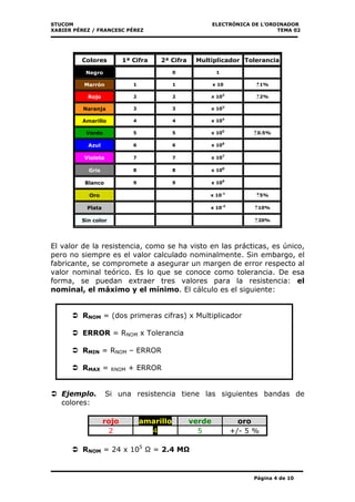 STUCOM ELECTRÒNICA DE L’ORDINADOR
XABIER PÉREZ / FRANCESC PÉREZ TEMA 02
Página 4 de 10
El valor de la resistencia, como se ha visto en las prácticas, es único,
pero no siempre es el valor calculado nominalmente. Sin embargo, el
fabricante, se compromete a asegurar un margen de error respecto al
valor nominal teórico. Es lo que se conoce como tolerancia. De esa
forma, se puedan extraer tres valores para la resistencia: el
nominal, el máximo y el mínimo. El cálculo es el siguiente:
RNOM = (dos primeras cifras) x Multiplicador
ERROR = RNOM x Tolerancia
RMIN = RNOM – ERROR
RMAX = RNOM + ERROR
Ejemplo. Si una resistencia tiene las siguientes bandas de
colores:
rojo amarillo verde oro
2 4 5 +/- 5 %
RNOM = 24 x 105
Ω = 2.4 MΩ
Colores 1ª Cifra 2ª Cifra Multiplicador Tolerancia
Negro 0 1
Marrón 1 1 x 10 1%
Rojo 2 2 x 102
2%
Naranja 3 3 x 103
Amarillo 4 4 x 104
Verde 5 5 x 105
0.5%
Azul 6 6 x 106
Violeta 7 7 x 107
Gris 8 8 x 108
Blanco 9 9 x 109
Oro x 10-1
5%
Plata x 10-2
10%
Sin color 20%
 