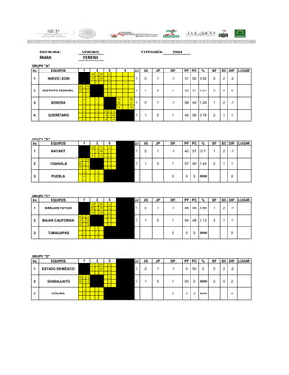 DISCIPLINA:
RAMA:
No. EQUIPOS JJ JG JP DIF. PF PC % SF SC DIF. LUGAR
- 14 - 25 - -
- 17 - 25 - -
- - - -
25 - 14 - - -
25 - 17 - - -
- - - -
- - - 19 - 25
- - - 25 - 4
- - - 14 - 16
- - 25 - 19 -
- - 4 - 25 -
- - 16 - 14 -
No. EQUIPOS JJ JG JP DIF. PF PC % SF SC DIF. LUGAR
- 25 - 17 - -
- 7 - 25 - -
- 8 - 15 - -
17 - 25 - - -
25 - 7 - - -
15 - 8 - - -
- - - -
- - - -
- - - -
No. EQUIPOS JJ JG JP DIF. PF PC % SF SC DIF. LUGAR
- 13 - 25 - -
- 25 - 14 - -
- 10 - 15 - -
25 - 13 - - -
14 - 25 - - -
15 - 10 - - -
- - - -
- - - -
- - - -
No. EQUIPOS JJ JG JP DIF. PF PC % SF SC DIF. LUGAR
- 0 - 25 - -
- 0 - 25 - -
- - - -
25 - 0 - - -
25 - 0 - - -
- - - -
- - - -
- - - -
- - - -
1 2 3 4
1 NUEVO LEON
VOLEIBOL CATEGORÍA: 2004
FEMENIL
GRUPO "A"
0.62 0 2 -2
2 DISTRITO FEDERAL 1 1 0
1 0 1 -1 31 50
1.29 1 2 -1
2
3 SONORA 1 0 1 -1 58 45
1 50 31 1.61 2 0
1 0 1 -1
1
GRUPO "B"
1 2 3 4
1QUERÉTARO4 1 45 58 0.78 2 1
3 PUEBLA 0
2 COAHUILA 1 1 0 1 57 40 1.43
40 57 0.7 1 2 -11 NAYARIT
0 0 #### 0
2 1 1
1 0 1 -1
GRUPO "C"
1 2 3 4
3 TAMAULIPAS 0
2 BAJHA CALIFORNIA 1 1 0 1 54 48 1.13
48 54 0.89 1 2 -11 SANLUIS POTOSÍ
0 0 #### 0
2 1 1
1 0 1 -1
GRUPO "D"
1 2 3 4
3 COLIMA 0
2 GUANAJUATO 1 1 0 1 50 0 ####
0 50 0 0 2 -21 ESTADO DE MÉXICO
0 0 #### 0
2 0 2
01
 