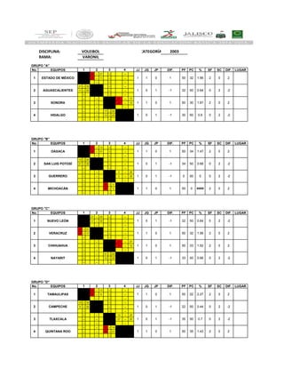 DISCIPLINA:
RAMA:
No. EQUIPOS JJ JG JP DIF. PF PC % SF SC DIF. LUGAR
- 25 - 21 - -
- 25 - 11 - -
- - - -
21 - 25 - - -
11 - 25 - - -
- - - -
- - - 25 - 17
- - - 25 - 13
- - - -
- - 17 - 25 -
- - 13 - 25 -
- - - -
No. EQUIPOS JJ JG JP DIF. PF PC % SF SC DIF. LUGAR
- 25 - 13 - -
- 25 - 21 - -
- - - -
13 - 25 - - -
21 - 25 - - -
- - - -
- - - 0 - 25
- - - 0 - 25
- - - -
- - 25 - 0 -
- - 25 - 0 -
- - - -
No. EQUIPOS JJ JG JP DIF. PF PC % SF SC DIF. LUGAR
- 21 - 25 - -
- 11 - 25 - -
- - - -
25 - 21 - - -
25 - 11 - - -
- - - -
- - - 25 - 21
- - - 25 - 12
- - - -
- - 21 - 25 -
- - 12 - 25 -
- - - -
No. EQUIPOS JJ JG JP DIF. PF PC % SF SC DIF. LUGAR
- 25 - 13 - -
- 25 - 9 - -
- - - -
13 - 25 - - -
9 - 25 - - -
- - - -
- - - 14 - 25
- - - 21 - 25
- - - -
- - 25 - 14 -
- - 25 - 21 -
- - - -
2 0 24 QUINTANA ROO 1 1 0 1 50 35 1.43
35 50 0.7 0 2 -2
0 2 -2
3 TLAXCALA 1 0 1 -1
2 CAMPECHE 1 0 1 -1 22 50 0.44
50 22 2.27 2 0 21 TAMAULIPAS 1 1 0 1
0 2 -2
GRUPO "D"
1 2 3 4
4 NAYARIT 1 0 1 -1 33 50 0.66
50 33 1.52 2 0 2
2 0 2
3 CHIHUAHUA 1 1 0 1
2 VERACRUZ 1 1 0 1 50 32 1.56
32 50 0.64 0 2 -21 NUEVO LEÓN 1 0 1 -1
2 0 2
GRUPO "C"
1 2 3 4
4 MICHOACÁN 1 1 0 1 50 0 ####
0 50 0 0 2 -2
0 2 -2
3 GUERRERO 1 0 1 -1
2 SAN LUIS POTOSÍ 1 0 1 -1 34 50 0.68
50 34 1.47 2 0 21 OAXACA 1 1 0 1
-2
GRUPO "B"
1 2 3 4
-1 30 50 0.6 0 2
1.67 2 0 2
4 HIDALGO 1 0 1
-2
3 SONORA 1 1 0 1 50 30
-1 32 50 0.64 0 2
1.56 2 0 2
2 AGUASCALIENTES 1 0 1
1 1 0 1 50 32
1 2 3 4
1 ESTADO DE MÉXICO
VOLEIBOL CATEGORÍA: 2003
VARONIL
GRUPO "A"
 