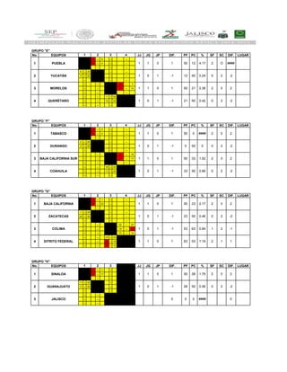 No. EQUIPOS JJ JG JP DIF. PF PC % SF SC DIF. LUGAR
- 25 - 8 - -
- 25 - 4 - -
- - - -
8 - 25 - - -
4 - 25 - - -
- - - -
- - - 25 - 7
- - - 25 - 14
- - - -
- - 7 - 25 -
- - 14 - 25 -
- - - -
No. EQUIPOS JJ JG JP DIF. PF PC % SF SC DIF. LUGAR
- 25 - 0 - -
- 25 - 0 - -
- - - -
0 - 25 - - -
0 - 25 - - -
- - - -
- - - 25 - 16
- - - 25 - 17
- - - -
- - 16 - 25 -
- - 17 - 25 -
- - - -
No. EQUIPOS JJ JG JP DIF. PF PC % SF SC DIF. LUGAR
- 25 - 1 - -
- 25 - 22 - -
- - - -
1 - 25 - - -
22 - 25 - - -
- - - -
- - - 25 - 23
- - - 18 - 25
- - - 10 - 15
- - 23 - 25 -
- - 25 - 18 -
- - 15 - 10 -
No. EQUIPOS JJ JG JP DIF. PF PC % SF SC DIF. LUGAR
- 25 - 11 - -
- 25 - 17 - -
- - - -
11 - 25 - - -
17 - 25 - - -
- - - -
- - - -
- - - -
- - - -
0 0 #### 0
0 2 -2
3 JALISCO 0
2 GUANAJUATO 1 0 1 -1 28 50 0.56
50 28 1.79 2 0 21 SINALOA 1 1 0 1
2 1 1
GRUPO "H"
1 2 3 4
4 DITRITO FEDERAL 1 1 0 1 63 53 1.19
53 63 0.84 1 2 -1
0 2 -2
3 COLIMA 1 0 1 -1
2 ZACATECAS 1 0 1 -1 23 50 0.46
50 23 2.17 2 0 21 BAJA CALIFORNIA 1 1 0 1
0 2 -2
GRUPO "G"
1 2 3 4
4 COAHUILA 1 0 1 -1 33 50 0.66
50 33 1.52 2 0 2
0 2 -2
3 BAJA CALIFORNIA SUR 1 1 0 1
2 DURANGO 1 0 1 -1 0 50 0
50 0 #### 2 0 21 TABASCO 1 1 0 1
0 2 -2
GRUPO "F"
1 2 3 4
4 QUERÉTARO 1 0 1 -1 21 50 0.42
50 21 2.38 2 0 2
0 2 -2
3 MORELOS 1 1 0 1
2 YUCATÁN 1 0 1 -1 12 50 0.24
50 12 4.17 2 O ####1 PUEBLA 1 1 0 1
GRUPO "E"
1 2 3 4
 