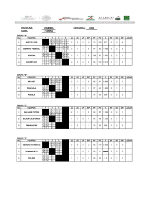 DISCIPLINA:
RAMA:
No. EQUIPOS JJ JG JP DIF. PF PC % SF SC DIF. LUGAR
- 14 - 25 23 - 25 -
- 17 - 25 19 - 25 -
- - - -
25 - 14 - - 23 - 25
25 - 17 - - 24 - 26
- - - -
25 - 23 - - 19 - 25
25 - 19 - - 25 - 4
- - - 14 - 16
- 25 - 23 25 - 19 -
- 26 - 24 4 - 25 -
- - 16 - 14 -
No. EQUIPOS JJ JG JP DIF. PF PC % SF SC DIF. LUGAR
- 25 - 17 25 - 23 -
- 7 - 25 25 - 11 -
- 8 - 15 - -
17 - 25 - - -
25 - 7 - - -
15 - 8 - - -
23 - 25 - - -
11 - 25 - - -
- - - -
No. EQUIPOS JJ JG JP DIF. PF PC % SF SC DIF. LUGAR
- 13 - 25 25 - 19 -
- 25 - 14 25 - 14 -
- 10 - 15 - -
25 - 13 - - -
14 - 25 - - -
15 - 10 - - -
19 - 25 - - -
14 - 25 - - -
- - - -
No. EQUIPOS JJ JG JP DIF. PF PC % SF SC DIF. LUGAR
- 0 - 25 17 - 25 -
- 0 - 25 25 - 20 -
- - 8 - 15 -
25 - 0 - - -
25 - 0 - - -
- - - -
25 - 17 - - -
20 - 25 - - -
15 - 8 - - -
60 50 1.2 2 1 1
2 0 2
3 COLIMA 1 1 0 1
2 GUANAJUATO 1 1 0 1 50 0 #####
50 110 0.455 1 4 -31 ESTADO DE MÉXICO 2 0 2 -2
GRUPO "D"
1 2 3 4
33 50 0.66 0 2 -2
2 1 1
3 TAMAULIPAS 1 0 1 -1
2 BAJHA CALIFORNIA 1 1 0 1 54 48 1.125
98 87 1.126 3 2 11 SAN LUIS POTOSÍ 2 1 1 0
GRUPO "C"
1 2 3 4
34 50 0.68 0 2 -2
2 1 1
3 PUEBLA 1 0 1 -1
2 COAHUILA 1 1 0 1 57 40 1.425
90 91 0.989 3 2 11 NAYARIT 2 1 1 0
3
GRUPO "B"
1 2 3 4
2QUERÉTARO4 2 96 105 0.914 4 102
1.241 3 2 1
0
3 SONORA 2 1 1 0 108 87
0 97 82 1.183 2 2
0.73 0 4 -4
2 DISTRITO FEDERAL 2 1 1
2 0 2 -2 73 100
1 2 3 4
1 NUEVO LEON
VOLEIBOL 2004
FEMENIL
GRUPO "A"
CATEGORÍA:
 