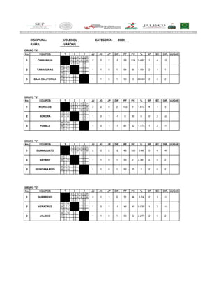 DISCIPLINA:
RAMA:
No. EQUIPOS JJ JG JP DIF. PF PC % SF SC DIF. LUGAR
- 26 - 24 0 - 25
- 20 - 25 0 - 25
- 9 - 15 -
24 - 26 - -
25 - 20 - -
15 - 9 - -
25 - 0 - -
25 - 0 - -
- - -
No. EQUIPOS JJ JG JP DIF. PF PC % SF SC DIF. LUGAR
- 25 - 0 26 - 24
- 25 - 0 11 - 25
- - 15 - 12
0 - 25 - -
0 - 25 - -
- - -
24 - 26 - -
25 - 11 - -
12 - 15 - -
No. EQUIPOS JJ JG JP DIF. PF PC % SF SC DIF. LUGAR
- 9 - 25 10 - 25
- 12 - 25 15 - 25
- - -
25 - 9 - -
25 - 12 - -
- - -
25 - 10 - -
25 - 15 - -
- - -
No. EQUIPOS JJ JG JP DIF. PF PC % SF SC DIF. LUGAR
- 25 - 14 14 - 25
- 9 - 25 8 - 25
- 15 - 7 -
14 - 25 - -
25 - 9 - -
7 - 15 - -
25 - 14 - -
25 - 8 - -
- - -
50 22 2.273 2 0 2
-1
3 JALISCO 1 1 0 1
2 VERACRUZ 1 0 1 -1 46 49 0.939
71 96 0.74 2 3 -11 GUERRERO 2 1 1 0
1 2
1 2 3
50 25 2 2 0 2
2
3 QUINTANA ROO 1 1 0 1
GRUPO "D"
2 NAYARIT 1 1 0 1 50 21 2.381
46 100 0.46 0 4 -41 GUANAJUATO 2 0 2 -2
2 0
1 2 3
61 52 1.173 1 2 -1
-2
3 PUEBLA 1 0 1 -1
GRUPO "C"
2 SONORA 1 0 1 -1 0 50 0
102 61 1.672 4 1 31 MORELOS 2 2 0 2
0 2
GRUPO "B"
1 2 3
##### 2 0 23 BAJA CALIFORNIA 1 1 0 1 50 0
1 64 55
0.482 1 4 -3
2 TAMAULIPAS 1 1 0
2 0 2 -2 55 114
11.164 2 1
1 2 3
1 CHIHUAHUA
VOLEIBOL 2004
VARONIL
GRUPO "A"
CATEGORÍA:
 