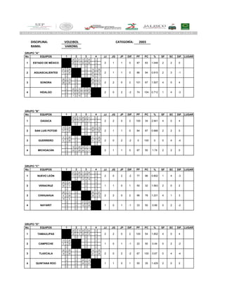 DISCIPLINA:
RAMA:
No. EQUIPOS JJ JG JP DIF. PF PC % SF SC DIF. LUGAR
- 25 - 21 13 - 25 -
- 25 - 11 24 - 26 -
- - - -
21 - 25 - - 14 - 25
11 - 25 - - 25 - 12
- - - 15 - 7
25 - 13 - - 25 - 17
26 - 24 - - 25 - 13
- - - -
- 25 - 14 17 - 25 -
- 12 - 25 13 - 25 -
- 7 - 15 - -
No. EQUIPOS JJ JG JP DIF. PF PC % SF SC DIF. LUGAR
- 25 - 13 25 - 0 -
- 25 - 21 25 - 0 -
- - - -
13 - 25 - - 25 - 15
21 - 25 - - 25 - 22
- - - -
0 - 25 - - 0 - 25
0 - 25 - - 0 - 25
- - - -
- 15 - 25 25 - 0 -
- 22 - 25 25 - 0 -
- - - -
No. EQUIPOS JJ JG JP DIF. PF PC % SF SC DIF. LUGAR
- 21 - 25 11 - 25 -
- 11 - 25 25 - 6 -
- - 9 - 15 -
25 - 21 - - -
25 - 11 - - -
- - - -
25 - 11 - - 25 - 21
6 - 25 - - 25 - 12
15 - 9 - - -
- - 21 - 25 -
- - 12 - 25 -
- - - -
No. EQUIPOS JJ JG JP DIF. PF PC % SF SC DIF. LUGAR
- 25 - 13 25 - 22 -
- 25 - 9 25 - 10 -
- - - -
13 - 25 - - -
9 - 25 - - -
- - - -
22 - 25 - - 14 - 25
10 - 25 - - 21 - 25
- - - -
- - 25 - 14 -
- - 25 - 21 -
- - - -
2 0 24 QUINTANA ROO 1 1 0 1 50 35 1.429
-2
3 TLAXCALA 2 0 2 -2 67 100 0.67 0 4 -4
2 CAMPECHE 1 0 1 -1 22 50 0.44
100 54 1.852 4 0 41 TAMAULIPAS 2 2 0 2
0 2
0 2 -2
GRUPO "D"
1 2 3 4
4 NAYARIT 1 0 1 -1 33 50 0.66
2
3 CHIHUAHUA 2 2 0 2 96 78 1.231 4 1 3
2 VERACRUZ 1 1 0 1 50 32 1.563
77 96 0.802 1 4 -31 NUEVO LEÓN 2 0 2 -2
2 0
2 2 0
GRUPO "C"
1 2 3 4
4 MICHOACÁN 2 1 1 0 87 50 1.74
0
3 GUERRERO 2 0 2 -2 0 100 0 0 4 -4
2 SAN LUIS POTOSÍ 2 1 1 0 84 87 0.966
100 34 2.941 4 0 41 OAXACA 2 2 0 2
2 2
GRUPO "B"
1 2 3 4
-2 74 104 0.712
1.507 4 0 4
4 HIDALGO 2 0 2 -31 4
3 SONORA 2 2 0 2 101 67
2 AGUASCALIENTES 2 1 1
2 1 1 0 87 83
-10.915 2 3
1.048 2
CATEGORÍA: 2003
0 86 94
2 0
1 2 3 4
1 ESTADO DE MÉXICO
VOLEIBOL
VARONIL
GRUPO "A"
 