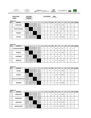 DISCIPLINA:
RAMA:
No. EQUIPOS JJ JG JP DIF. PF PC % SF SC DIF. LUGAR
- 25 - 17 22 - 25 -
- 25 - 12 25 - 20 -
- - 12 - 15 -
17 - 25 - - 26 - 24
12 - 25 - - 17 - 25
- - - 15 - 12
25 - 22 - - 25 - 12
20 - 25 - - 20 - 25
15 - 12 - - 15 - 4
- 24 - 26 12 - 25 -
- 25 - 17 25 - 20 -
- 12 - 15 4 - 15 -
No. EQUIPOS JJ JG JP DIF. PF PC % SF SC DIF. LUGAR
- 25 - 14 25 - 0 -
- 30 - 28 25 - 0 -
- - - -
14 - 25 - - 25 - 21
28 - 30 - - 25 - 14
- - - -
0 - 25 - - 25 - 0
0 - 25 - - 25 - 0
- - - -
- 21 - 25 0 - 25 -
- 14 - 25 0 - 25 -
- - - -
No. EQUIPOS JJ JG JP DIF. PF PC % SF SC DIF. LUGAR
- 25 - 16 25 - 0 -
- 16 - 25 25 - 0 -
- 16 - 14 - -
16 - 25 - - 25 - 22
25 - 16 - - 16 - 25
14 - 16 - - 8 - 15
0 - 25 - - 0 - 25
0 - 25 - - 0 - 25
- - - -
- 22 - 25 25 - 0 -
- 25 - 16 25 - 0 -
- 15 - 8 - -
No. EQUIPOS JJ JG JP DIF. PF PC % SF SC DIF. LUGAR
- 25 - 0 10 - 25 -
- 25 - 0 27 - 25 -
- - 8 - 15 -
0 - 25 - - 0 - 25
0 - 25 - - 0 - 25
- - - -
25 - 10 - - 25 - 7
25 - 27 - - 16 - 25
15 - 8 - - 15 - 11
- 25 - 0 7 - 25 -
- 25 - 0 25 - 16 -
- - 11 - 15 -
3 2 14 QUINTANA ROO 2 0 2 -2 93 56 1.661
-4
3 VERACRUZ 2 2 0 2 121 88 1.375 4 2 2
2 QUERÉTARO 2 0 2 -2 0 100 0
95 65 1.462 3 2 11 TAMAULIPAS 2 1 1 0
0 4
4 1 3
GRUPO "D"
1 2 3 4
4 DURANGO 2 2 0 2 112 49 2.286
-2
3 BAJA CALIFORNIA SUR 2 0 2 -2 0 100 0 0 4 -4
2 SONORA 2 0 2 -2 104 119 0.874
107 55 1.945 4 1 31 COLIMA 2 2 0 2
2 4
0 4 -4
GRUPO "C"
1 2 3 4
4 MORELOS 2 0 2 -2 35 100 0.35
0
3 GUERRERO 2 1 1 0 50 50 1 2 2 0
2 HIDALGO 2 1 1 0 92 90 1.022
105 42 2.5 4 0 41 ESTADO DE MÉXICO 2 2 0 2
2 2
GRUPO "B"
1 2 3 4
-2 102 118 0.864
1.2 4 2 2
4 NAYARIT 2 0 2 -22 4
3 TABASCO 2 2 0 2 120 100
3
0 87 111
2 1
2 DITRITO FEDERAL 2 1 1
2 1 1 0 109 89
-10.784 2 3
CATEGORÍA:
GRUPO "A"
1 2 3 4
1 CHIHUAHUA 1.225
VOLEIBOL
FEMENIL
2003
 