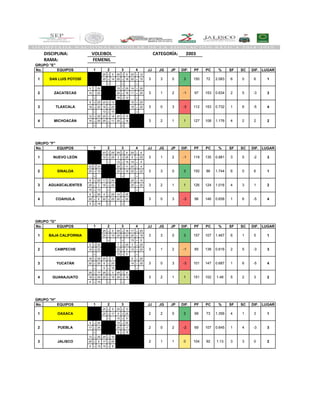 DISCIPLINA:
RAMA:
No. EQUIPOS JJ JG JP DIF. PF PC % SF SC DIF. LUGAR
- 25 - 5 25 - 8 25 - 12
- 25 - 14 25 - 18 25 - 15
- - - -
5 25 - 13 - 25 14 - 25
14 25 - 25 - 16 11 - 25
- - 15 - 12 -
8 - 25 25 - 13 - 15 - 25
18 - 25 16 - 25 - 18 - 25
- 12 - 15 - -
12 - 25 25 - 14 25 - 15 -
15 - 25 25 - 11 25 - 18 -
- - - -
No. EQUIPOS JJ JG JP DIF. PF PC % SF SC DIF. LUGAR
- 23 - 25 25 - 9 25 - 6
- 10 - 25 2 - 25 6 - 25
- - 13 - 15 15 - 5
25 - 23 - 25 - 11 25 - 4
25 - 10 - 25 - 16 25 - 22
- - - -
9 - 25 11 - 25 - 25 - 14
25 - 2 16 - 25 - 25 - 20
15 - 13 - - -
6 - 25 4 - 25 14 - 25 -
25 - 6 22 - 25 20 - 25 -
5 - 15 - - -
No. EQUIPOS JJ JG JP DIF. PF PC % SF SC DIF. LUGAR
- 25 - 5 25 - 16 17 - 25
- 25 - 15 25 - 20 25 - 18
- - - 15 - 8
5 - 25 - 7 - 25 3 - 25
15 - 25 - 25 - 8 15 - 25
- - 15 - 5 -
16 - 25 25 - 7 - 8 - 25
20 - 25 8 - 25 - 19 - 25
- 5 - 15 - -
25 - 17 25 - 3 25 - 8 -
18 - 25 25 - 15 25 - 19 -
8 - 15 - - -
No. EQUIPOS JJ JG JP DIF. PF PC % SF SC DIF. LUGAR
- 25 - 9 25 - 13 -
- 25 - 17 9 - 25 -
- - 15 - 9 -
9 - 25 - 10 - 25 -
17 - 25 - 25 - 17 -
- - 8 - 15 -
13 - 25 25 - 10 - -
25 - 9 17 - 25 - -
9 - 15 15 - 8 - -
GRUPO "E"
1 2 3 4
VOLEIBOL CATEGORÍA: 2003
FEMENIL
1
2 ZACATECAS 3 1 2 -1 97 153 0.634
150 72 2.083 6 0 61 SAN LUIS POTOSÍ 3 3 0 3
2 5 -3 3
3 TLAXCALA 3 0 3 -3 4112 153 0.732 1 6 -5
4 2 2 2
GRUPO "F"
1 2 3 4
4 MICHOACÁN 3 2 1 1 127 108 1.176
3
2 SINALOA 3 3 0 3 150 86 1.744
119 135 0.881 3 5 -21 NUEVO LEÓN 3 1 2 -1
6 0 6 1
3 AGUASCALIENTES 3 2 1 1 2126 124 1.016 4 3 1
1 6 -5 4
GRUPO "G"
1 2 3 4
4 COAHUILA 3 0 3 -3 96 146 0.658
1
2 CAMPECHE 3 1 2 -1 85 138 0.616
157 107 1.467 6 1 51 BAJA CALIFORNIA 3 3 0 3
2 5 -3 3
3 YUCATÁN 3 0 3 -3
GRUPO "H"
1 2 3 4
4
4 GUANAJUATO 3 2 1 1 151 102 1.48
101 147 0.687 1 6 -5
3 JALISCO 2 1 1 0
1
2 PUEBLA 2 0 2 -2 69 107 0.645
99 73 1.356 4 1 31 OAXACA 2 2 0 2
5 2 3 2
2104 92 1.13 3 3 0
1 4 -3 3
 