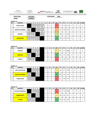 DISCIPLINA:
RAMA:
No. EQUIPOS JJ JG JP DIF. PF PC % SF SC DIF. LUGAR
- 14 - 25 23 - 25 23 - 25
- 17 - 25 19 - 25 15 - 25
- - - -
25 - 14 - 14 - 25 23 - 25
25 - 17 - 10 - 25 24 - 26
- - - -
25 - 23 25 - 14 - 19 - 25
25 - 19 25 - 10 - 25 - 4
- - - 14 - 16
25 - 23 25 - 23 25 - 19 -
25 - 15 26 - 24 4 - 25 -
- - 16 - 14 -
No. EQUIPOS JJ JG JP DIF. PF PC % SF SC DIF. LUGAR
- 25 - 17 25 - 23 -
- 7 - 25 25 - 11 -
- 8 - 15 - -
17 - 25 - 25 - 22 -
25 - 7 - 25 - 16 -
15 - 8 - - -
23 - 25 22 - 25 - -
11 - 25 16 - 25 - -
- - - -
No. EQUIPOS JJ JG JP DIF. PF PC % SF SC DIF. LUGAR
- 13 - 25 25 - 19 -
- 25 - 14 25 - 14 -
- 10 - 15 - -
25 - 13 - 25 - 10 -
14 - 25 - 15 - 25 -
15 - 10 - 15 - 13 -
19 - 25 10 - 25 - -
14 - 25 25 - 15 - -
- 13 - 15 - -
No. EQUIPOS JJ JG JP DIF. PF PC % SF SC DIF. LUGAR
- 0 - 25 17 - 25 -
- 0 - 25 25 - 20 -
- - 8 - 15 -
25 - 0 - 17 - 25 -
25 - 0 - 25 - 18 -
- - 13 - 15 -
25 - 17 25 - 17 - -
20 - 25 18 - 25 - -
15 - 8 15 - 13 - -
1 2 3 4
1 NUEVO LEON
VOLEIBOL 2004
FEMENIL
GRUPO "A"
CATEGORÍA:
0.74 0 6 -6 4
2 DISTRITO FEDERAL 3 1 2
3 0 3 -3 111 150
1.423 5 2 3 2
-2 3
3 SONORA 3 2 1 1 158 111
-1 121 132 0.917 2 4
5 1
GRUPO "B"
1 2 3 4
3QUERÉTARO4 3 146 143 1.021 6 103
2
2 COAHUILA 2 2 0 2 107 78 1.372
90 91 0.989 3 2 11 NAYARIT 2 1 1 0
4 1 3 1
3 PUEBLA 2 0 2 -2
GRUPO "C"
1 2 3 4
372 100 0.72 0 4 -4
2
2 BAJA CALIFORNIA 2 2 0 2 109 96 1.135
98 87 1.126 3 2 11 SAN LUIS POTOSÍ 2 1 1 0
4 2 2 1
3 TAMAULIPAS 2 0 2 -2
GRUPO "D"
1 2 3 4
381 105 0.771 1 4 -3
3
2 GUANAJUATO 2 1 1 0 105 58 1.81
50 110 0.455 1 4 -31 ESTADO DE MÉXICO 2 0 2 -2
3 2 1 2
3 COLIMA 2 2 0 2 1118 105 1.124 4 2 2
 