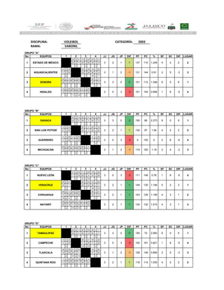 DISCIPLINA:
RAMA:
No. EQUIPOS JJ JG JP DIF. PF PC % SF SC DIF. LUGAR
- 25 - 21 13 - 25 25 - 13
- 25 - 11 24 - 26 25 - 14
- - - -
21 - 25 - 23 - 25 14 - 25
11 - 25 - 22 - 25 25 - 12
- - - 15 - 7
25 - 13 25 - 23 - 25 - 17
26 - 24 25 - 22 - 25 - 13
- - - -
13 - 25 25 - 14 17 - 25 -
14 - 25 12 - 25 13 - 25 -
- 7 - 15 - -
No. EQUIPOS JJ JG JP DIF. PF PC % SF SC DIF. LUGAR
- 25 - 13 25 - 0 25 - 20
- 25 - 21 25 - 0 25 - 12
- - - -
13 - 25 - 25 - 0 25 - 15
21 - 25 - 25 - 0 25 - 22
- - - -
0 - 25 0 - 25 - 0 - 25
0 - 25 0 - 25 - 0 - 25
- - - -
20 - 25 15 - 25 25 - 0 -
12 - 25 22 - 25 25 - 0 -
- - - -
No. EQUIPOS JJ JG JP DIF. PF PC % SF SC DIF. LUGAR
- 21 - 25 11 - 25 15 - 25
- 11 - 25 25 - 6 19 - 25
- - 9 - 15 -
25 - 21 - 25 - 23 13 - 25
25 - 11 - 26 - 24 25 - 11
- - - 10 - 15
25 - 11 23 - 25 - 25 - 21
6 - 25 24 - 26 - 25 - 12
15 - 9 - - -
25 - 15 25 - 13 21 - 25 -
25 - 19 11 - 25 12 - 25 -
- 15 - 10 - -
No. EQUIPOS JJ JG JP DIF. PF PC % SF SC DIF. LUGAR
- 25 - 13 25 - 22 25 - 7
- 25 - 9 25 - 10 25 - 11
- - - -
13 - 25 - 25 - 21 18 - 25
9 - 25 - 11 - 25 11 - 25
- - 13 - 15 -
22 - 25 21 - 25 - 14 - 25
10 - 25 25 - 11 - 21 - 25
- 15 - 13 - -
7 - 25 25 - 18 25 - 14 -
11 - 25 25 - 11 25 - 21 -
- - - -
GRUPO "A"
CATEGORÍA: 2003
-1 131 144
2 2
1 2 3 4
VOLEIBOL
VARONIL
2
2 AGUASCALIENTES 3 1 2
3 2 1 1 137 110
-3 30.91 2 5
1.245 41 ESTADO DE MÉXICO
1.348 6 0 6 1
4 HIDALGO 3 0 3 -5 41 6
3 SONORA 3 3 0 3 151 112
GRUPO "B"
1 2 3 4
-3 101 154 0.656
1
2 SAN LUIS POTOSÍ 3 2 1 1 134 87 1.54
150 66 2.273 6 0 61 OAXACA 3 3 0 3
4 2 2 2
3 GUERRERO 3 0 3 -3 40 150 0 0 6 -6
2 4 -2 3
GRUPO "C"
1 2 3 4
4 MICHOACÁN 3 1 2 -1 119 100 1.19
4
2 VERACRUZ 3 2 1 1 149 130 1.146
111 146 0.76 1 6 -51 NUEVO LEÓN 3 0 3 -3
5 2 3 1
3 CHIHUAHUA 3 2 1 1 2143 129 1.109 4 3 1
4 3 1 3
GRUPO "D"
1 2 3 4
4 NAYARIT 3 2 1 1 134 132 1.015
1
2 CAMPECHE 3 0 3 -3 100 161 0.621
150 72 2.083 6 0 61 TAMAULIPAS 3 3 0 3
1 6 -5 4
3 TLAXCALA 3 1 2 -1 3128 149 0.859 2 5 -3
4 2 2 24 QUINTANA ROO 3 2 1 1 118 114 1.035
 
