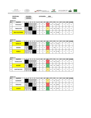 DISCIPLINA:
RAMA:
No. EQUIPOS JJ JG JP DIF. PF PC % SF SC DIF. LUGAR
- 26 - 24 0 - 25
- 20 - 25 0 - 25
- 9 - 15 -
24 - 26 - 25 - 10
25 - 20 - 9 - 25
15 - 9 - 9 - 15
25 - 0 10 - 25 -
25 - 0 25 - 9 -
- 15 - 9 -
No. EQUIPOS JJ JG JP DIF. PF PC % SF SC DIF. LUGAR
- 25 - 0 26 - 24
- 25 - 0 11 - 25
- - 15 - 12
0 - 25 - 0 - 25
0 - 25 - 0 - 25
- - -
24 - 26 25 - 0 -
25 - 11 25 - 0 -
12 - 15 - -
No. EQUIPOS JJ JG JP DIF. PF PC % SF SC DIF. LUGAR
- 9 - 25 10 - 25
- 12 - 25 15 - 25
- - -
25 - 9 - 25 - 19
25 - 12 - 25 - 12
- - -
25 - 10 19 - 25 -
25 - 15 12 - 25 -
- - -
No. EQUIPOS JJ JG JP DIF. PF PC % SF SC DIF. LUGAR
- 25 - 14 14 - 25
- 9 - 25 8 - 25
- 15 - 7 -
14 - 25 - 6 - 25
25 - 9 - 14 - 25
7 - 15 - -
25 - 14 25 - 6 -
25 - 8 25 - 14 -
- - -
1100 42 2.381 4 0 4
-3 3
3 JALISCO 2 2 0 2
2
2 VERACRUZ 2 0 2 -2 66 99 0.667
71 96 0.74 2 3 -11 GUERRERO 2 1 1 0
1 4
1 2 3
281 75 1.08 2 2 0
4 1
3 QUINTANA ROO 2 1 1 0
GRUPO "D"
3
2 NAYARIT 2 2 0 2 100 52 1.923
46 100 0.46 0 4 -41 GUANAJUATO 2 0 2 -2
4 0
1 2 3
2111 52 2.135 3 2 1
-4 3
3 PUEBLA 2 1 1 0
GRUPO "C"
1
2 SONORA 2 0 2 -2 0 100 0
102 61 1.672 4 1 31 MORELOS 2 2 0 2
0 4
GRUPO "B"
1 2 3
2.326 4 1 3 13 BAJA CALIFORNIA 2 2 0 2 100 43
0 107 105
0.482 1 4 -3 3
2 TAMAULIPAS 2 1 1
2 0 2 -2 55 114
0 21.019 3 3
1 2 3
1 CHIHUAHUA
VOLEIBOL 2004
VARONIL
GRUPO "A"
CATEGORÍA:
 