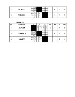 0 - 25 - -
0 - 25 - -
- - -
25 - 27 - -
13 - 25 - -
- - -
No. EQUIPOS JJ JG JP DIF.
- 26 - 24 19 - 25
- 25 - 18 17 - 25
- - -
24 - 26 - -
18 - 25 - -
- - -
25 - 19 - -
25 - 17 - -
- - -
13 SONORA 1 1 0
2 COAHUILA 1 0 1 -1
0
GRUPO "H"
1 2 3
1 NAYARIT 2 1 1
3 TABASCO 1 0 1 -1
2 HIDALGO 1 0 1 -1
 