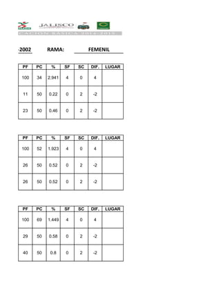 RAMA:
PF PC % SF SC DIF. LUGAR
PF PC % SF SC DIF. LUGAR
PF PC % SF SC DIF. LUGAR
40 50 0.8 0 2 -2
0 2 -229 50 0.58
100 69 1.449 4 0 4
-226 50 0.52 0 2
0.52 0 2 -2
4
26 50
100 52 1.923 4 0
23 50 0.46 0 2 -2
0 2 -211 50 0.22
100 34 2.941 4 0 4
2001-2002 FEMENIL
 