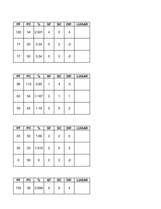 PF PC % SF SC DIF. LUGAR
PF PC % SF SC DIF. LUGAR
PF PC % SF SC DIF. LUGAR
PF PC % SF SC DIF. LUGAR
102 38 2.684 4 0 4
-20 50 0 0 2
1.515 2 0 2
0
50 33
83 50 1.66 2 2
50 42 1.19 2 0 2
2 1 163 54 1.167
96 113 0.85 1 4 -3
-217 50 0.34 0 2
0.34 0 2 -2
4
17 50
100 34 2.941 4 0
 