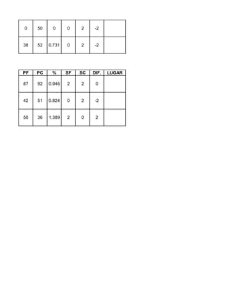 PF PC % SF SC DIF. LUGAR
250 36 1.389 2 0
0.824 0 2 -2
0
42 51
87 92 0.946 2 2
38 52 0.731 0 2 -2
0 2 -20 50 0
 
