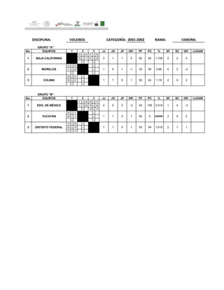 DISCIPLINA: RAMA:
No. EQUIPOS JJ JG JP DIF. PF PC % SF SC DIF. LUGAR
- 25 - 22 21 - 25
- 25 - 11 21 - 25
- - -
22 - 25 - -
11 - 25 - -
- - -
25 - 21 - -
25 - 21 - -
- - -
No. EQUIPOS JJ JG JP DIF. PF PC % SF SC DIF. LUGAR
- 0 - 25 25 - 15
- 0 - 25 19 - 25
- - 10 - 15
25 - 0 - -
25 - 0 - -
- - -
15 - 25 - -
25 - 19 - -
15 - 10 - -
11 55 54 1.019 2 1
##### 2 0 2
3 DISTRITO FEDERAL 1 1 0
-3
2 YUCATÁN 1 1 0 1 50 0
-2 54 105 0.514 1 4
GRUPO "B"
1 2 3
1 EDO. DE MÉXICO 2 0 2
50 42 1.19 2 0 2
0 2 -2
3 COLIMA 1 1 0 1
2 MORELOS 1 0 1 -1 33 50 0.66
92 83 1.108 2 2 01 BAJA CALIFORNIA 2 1 1 0
VOLEIBOL CATEGORÍA: 2001-2002 VARONIL
GRUPO "A"
1 2 3
 