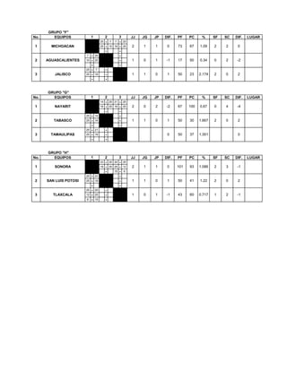 No. EQUIPOS JJ JG JP DIF. PF PC % SF SC DIF. LUGAR
- 25 - 7 7 - 25
- 25 - 10 16 - 25
- - -
7 - 25 - -
10 - 25 - -
- - -
25 - 7 - -
25 - 16 - -
- - -
No. EQUIPOS JJ JG JP DIF. PF PC % SF SC DIF. LUGAR
- 14 - 25 21 - 25
- 16 - 25 16 - 25
- - -
25 - 14 - -
25 - 16 - -
- - -
25 - 21 - -
25 - 16 - -
- - -
No. EQUIPOS JJ JG JP DIF. PF PC % SF SC DIF. LUGAR
- 23 - 25 20 - 25
- 18 - 25 25 - 12
- - 15 - 6
25 - 23 - -
25 - 18 - -
- - -
25 - 20 - -
12 - 25 - -
6 - 15 - -
-1-1 43 60 0.717 1 2
1.22 2 0 2
3 TLAXCALA 1 0 1
-1
2 SAN LUIS POTOSI 1 1 0 1 50 41
0 101 93 1.086 2 3
GRUPO "H"
1 2 3
1 SONORA 2 1 1
50 37 1.351 0
2 0 2
3 TAMAULIPAS 0
2 TABASCO 1 1 0 1 50 30 1.667
67 100 0.67 0 4 -41 NAYARIT 2 0 2 -2
2
GRUPO "G"
1 2 3
1 50 23 2.174 2 0
0.34 0 2 -2
3 JALISCO 1 1 0
0
2 AGUASCALIENTES 1 0 1 -1 17 50
0 73 67 1.09 2 2
GRUPO "F"
1 2 3
1 MICHOACAN 2 1 1
 