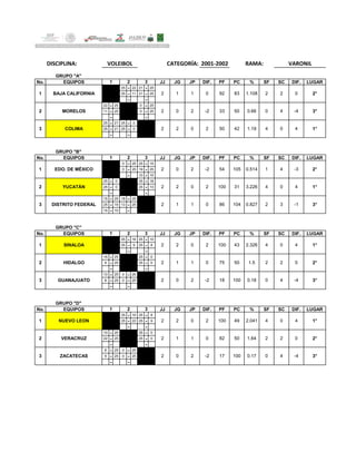 DISCIPLINA: RAMA:
No. EQUIPOS JJ JG JP DIF. PF PC % SF SC DIF. LUGAR
- 25 - 22 21 - 25
- 25 - 11 21 - 25
- - -
22 - 25 - 0 - 25
11 - 25 - 0 - 25
- - -
25 - 21 25 - 0 -
25 - 21 25 - 0 -
- - -
No. EQUIPOS JJ JG JP DIF. PF PC % SF SC DIF. LUGAR
- 0 - 25 25 - 15
- 0 - 25 19 - 25
- - 10 - 15
25 - 0 - 25 - 18
25 - 0 - 25 - 13
- - -
15 - 25 18 - 25 -
25 - 19 13 - 25 -
15 - 10 - -
No. EQUIPOS JJ JG JP DIF. PF PC % SF SC DIF. LUGAR
- 25 - 16 25 - 10
- 25 - 9 25 - 8
- - -
16 - 25 - 25 - 0
9 - 25 - 25 - 0
- - -
10 - 25 0 - 25 -
8 - 25 0 - 25 -
- - -
No. EQUIPOS JJ JG JP DIF. PF PC % SF SC DIF. LUGAR
- 25 - 10 25 - 8
- 25 - 22 25 - 9
- - -
10 - 25 - 25 - 0
22 - 25 - 25 - 0
- - -
8 - 25 0 - 25 -
9 - 25 0 - 25 -
- - -
-4 3°-2 17 100 0.17 0 4
1.64 2 2 0 2°
3 ZACATECAS 2 0 2
4 1°
2 VERACRUZ 2 1 1 0 82 50
2 100 49 2.041 4 0
3°
GRUPO "D"
1 2 3
1 NUEVO LEON 2 2 0
18 100 0.18 0 4 -4
2 2 0 2°
3 GUANAJUATO 2 0 2 -2
1°
2 HIDALGO 2 1 1 0 75 50 1.5
100 43 2.326 4 0 41 SINALOA 2 2 0 2
-1 3°
GRUPO "C"
1 2 3
0 86 104 0.827 2 3
3.226 4 0 4 1°
3 DISTRITO FEDERAL 2 1 1
-3 2°
2 YUCATÁN 2 2 0 2 100 31
-2 54 105 0.514 1 4
1°
GRUPO "B"
1 2 3
1 EDO. DE MÉXICO 2 0 2
50 42 1.19 4 0 4
0 4 -4 3°
3 COLIMA 2 2 0 2
2°
2 MORELOS 2 0 2 -2 33 50 0.66
92 83 1.108 2 2 01 BAJA CALIFORNIA 2 1 1 0
VOLEIBOL CATEGORÍA: 2001-2002 VARONIL
GRUPO "A"
1 2 3
 