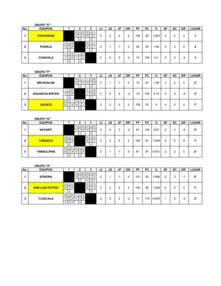 No. EQUIPOS JJ JG JP DIF. PF PC % SF SC DIF. LUGAR
- 25 - 23 25 - 4
- 25 - 19 25 - 6
- - -
23 - 25 - 25 - 0
19 - 25 - 25 - 0
- - -
4 - 25 0 - 25 -
6 - 25 0 - 25 -
- - -
No. EQUIPOS JJ JG JP DIF. PF PC % SF SC DIF. LUGAR
- 25 - 7 7 - 25
- 25 - 10 16 - 25
- - -
7 - 25 - 0 - 25
10 - 25 - 2 - 25
- - -
25 - 7 25 - 0 -
25 - 16 25 - 2 -
- - -
No. EQUIPOS JJ JG JP DIF. PF PC % SF SC DIF. LUGAR
- 14 - 25 21 - 25
- 16 - 25 16 - 25
- - -
25 - 14 - 25 - 23
25 - 16 - 25 - 8
- - -
25 - 21 23 - 25 -
25 - 16 8 - 25 -
- - -
No. EQUIPOS JJ JG JP DIF. PF PC % SF SC DIF. LUGAR
- 23 - 25 20 - 25
- 18 - 25 25 - 12
- - 15 - 6
25 - 23 - 25 - 14
25 - 18 - 25 - 14
- - -
25 - 20 14 - 25 -
12 - 25 14 - 25 -
6 - 15 - -
-3 3°-2 71 110 0.645 1 4
1.449 4 0 4 1°
3 TLAXCALA 2 0 2
-1 2°
2 SAN LUIS POTOSI 2 2 0 2 100 69
0 101 93 1.086 2 3
2°
GRUPO "H"
1 2 3
1 SONORA 2 1 1
81 87 0.931 2 2 0
4 0 4 1°
3 TAMAULIPAS 2 1 1 0
3°
2 TABASCO 2 2 0 2 100 61 1.639
67 100 0.67 0 4 -41 NAYARIT 2 0 2 -2
4 1°
GRUPO "G"
1 2 3
2 100 25 4 4 0
0.19 0 4 -4 3°
3 JALISCO 2 2 0
0 2°
2 AGUASCALIENTES 2 0 2 -2 19 100
0 73 67 1.09 2 2
3
GRUPO "F"
1 2 3
1 MICHOACAN 2 1 1
10 100 0.1 0 4 -4
2 2 0 2
3 COAHUILA 2 0 2 -2
1
2 PUEBLA 2 1 1 0 92 50 1.84
100 52 1.923 4 0 41 CHIHUAHUA 2 2 0 2
GRUPO "E"
1 2 3
 