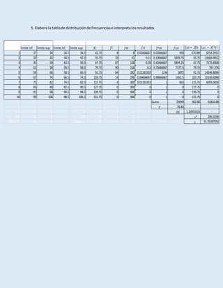 5. Elabora la tablade distribuciónde frecuenciase interpretalosresultados
limite inf. limite sup. limite inf. limite sup.
1 27 34 26.5 34.5 43.75 8 8 0.02666667 0.02666667 350 -570.89 8754.2912
2 35 42 34.5 42.5 55.75 33 41 0.11 0.13666667 1839.75 55.75 14664.0912
3 43 50 42.5 50.5 67.75 87 128 0.29 0.42666667 5894.25 67.75 7172.8368
4 51 58 50.5 58.5 79.75 90 218 0.3 0.72666667 7177.5 79.75 767.376
5 59 66 58.5 66.5 91.75 64 282 0.21333333 0.94 5872 91.75 14246.8096
6 67 74 66.5 74.5 103.75 14 296 0.04666667 0.98666667 1452.5 103.75 10145.6096
7 75 82 74.5 82.5 115.75 4 300 0.01333333 1 463 115.75 6059.0656
8 83 90 82.5 90.5 127.75 0 300 0 1 0 127.75 0
9 91 98 90.5 98.5 139.75 0 300 0 1 0 139.75 0
10 99 106 98.5 106.5 151.75 0 300 0 1 0 151.75 0
Suma 23049 362.86 61810.08
76.83
0 42 41 0 67 5 0 1.20953333
300 43 5 300 68 0 0 206.0336
#N/A 44 8 #N/A 69 2 0 14.35387056
IntervalosAparentesClase IntervalosReales Frecuencias Medidasdetendenciacentraly
 