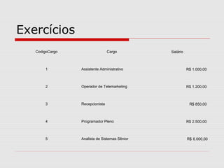 Exercícios
CodigoCargo Cargo Salário
1 Assistente Administrativo R$ 1.000,00
2 Operador de Telemarketing R$ 1.200,00
3 Recepcionista R$ 850,00
4 Programador Pleno R$ 2.500,00
5 Analista de Sistemas Sênior R$ 6.000,00
 