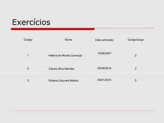Exercícios
Codigo Nome Data admissão CodigoCargo
1 Helena de Morais Camargo
10/08/2007
2
2 Cássia Silva Mendes 05/06/2016 3
3 Roberto Gouveia Mattos 04/01/2015 5
 