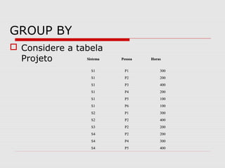 GROUP BY
 Considere a tabela
Projeto SistemaSistema PessoaPessoa HorasHoras
S1S1 P1P1 300300
S1S1 P2P2 200200
S1S1 P3P3 400400
S1S1 P4P4 200200
S1S1 P5P5 100100
S1S1 P6P6 100100
S2S2 P1P1 300300
S2S2 P2P2 400400
S3S3 P2P2 200200
S4S4 P2P2 200200
S4S4 P4P4 300300
S4S4 P5P5 400400
 