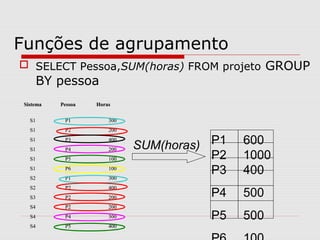 Funções de agrupamento
 SELECT Pessoa,SUM(horas) FROM projeto GROUP
BY pessoa
SistemaSistema PessoaPessoa HorasHoras
S1S1 P1P1 300300
S1S1 P2P2 200200
S1S1 P3P3 400400
S1S1 P4P4 200200
S1S1 P5P5 100100
S1S1 P6P6 100100
S2S2 P1P1 300300
S2S2 P2P2 400400
S3S3 P2P2 200200
S4S4 P2P2 200200
S4S4 P4P4 300300
S4S4 P5P5 400400
P1 600
P2 1000
P3 400
P4 500
P5 500
SUM(horas)
 