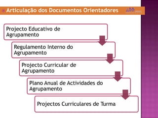 Articulação dos Documentos Orientadores