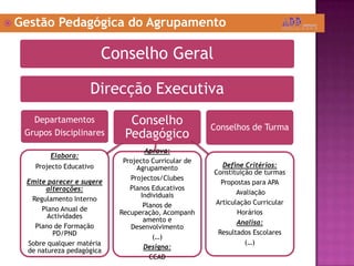 Gestão Pedagógica do Agrupamento
