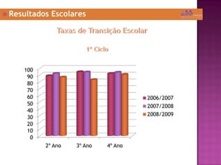 Resultados EscolaresTaxas de Transição Escolar1º Ciclo