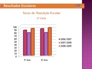 Resultados EscolaresTaxas de Transição Escolar2º Ciclo