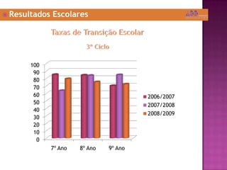 Resultados EscolaresTaxas de Transição Escolar3º Ciclo