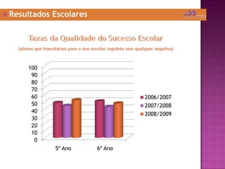 Resultados EscolaresTaxas da Qualidade do Sucesso Escolar(alunos que transitaram para o ano escolar seguinte sem qualquer negativa)