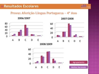 Resultados EscolaresProvas Aferição Língua Portuguesa – 4º AnoAgrupamentoMédias Nacionais
