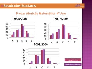 Resultados EscolaresProvas Aferição Matemática 4º AnoAgrupamentoMédias Nacionais