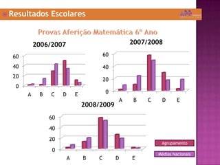 Resultados EscolaresProvas Aferição Matemática 6º AnoAgrupamentoMédias Nacionais
