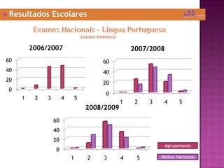 Resultados EscolaresExames Nacionais – Língua Portuguesa(alunos internos)AgrupamentoMédias Nacionais