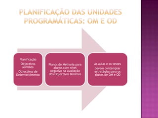 Articulação entre Ciclos e Inter-Departamental (Ex: elaboração das turmas dos 5ºs anos coadjovadas pelos docentes que leccionaram os 4ºs anos; reuniões entre os docentes dos 4º anos e dos 5ºs anos no início do ano lectivo e sempre que seja pertinente; articulação curricular interdisciplinar, definida durante o mês de Setembro e a levar a efeito nas aulas de Formação Cívica, Área Projecto e Estudo Acompanhado)As aulas de Estudo acompanhado são leccionadas preferencialmente por docentes de L.P., Matemática e InglêsNo final de cada período, início do seguinte, sempre que a uma disciplina o sucesso seja inferior ao definido no PEA, o Conselho de Turma reune a fim de analisar e sugerir propostas para  planos de melhoriaCooperação sistemática entre a Escola e as Família: presencialmente, ou por telefone, ou emailAgilização e Optimização da comunicação: plataforma Web dos Assuntos/ Documentos/ Legislação Pedagógica/ Estatísticas do Sucesso e respectiva análise partilhada entre todos os docentes.