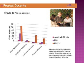  Pessoal Docente
Vínculo do Pessoal Docente
0
10
20
30
40
50
60
ValorAbsoluto
Jardim Infância
EB1
EB2,3
Na sua maioria os professores
do Agrupamento têm mais de
10 anos de serviço. Apenas no
grupo dos docentes contratados
esta média não é atingida.
 