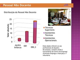  Pessoal Não Docente
Distribuição do Pessoal Não Docente
0
5
10
15
20
25
Jardim
Infância
EB1
EB2,3
Valorabsoluto
Técnicos
Superiores
Assistentes
Técnicos
Assistentes
Operacionais
Estes dados referem-se aos
profissionais do Quadro.
No entanto, existem ainda 6
funcionários do Centro de Emprego
(Contrato Emprego e Inserção) e 1
voluntária.
 