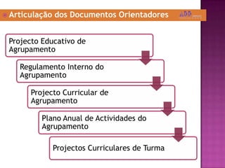  Articulação dos Documentos Orientadores
Projecto Educativo de
Agrupamento
Regulamento Interno do
Agrupamento
Projecto Curricular de
Agrupamento
Plano Anual de Actividades do
Agrupamento
Projectos Curriculares de Turma
 