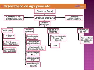  Organização do Agrupamento
Conselho Geral
Direcção ExecutivaCoordenação de
Estabelecimento
Conselho
Pedagógico
Convidados
Coordenação
CEF
Coordenação
Projectos/Clubes
Coordenação
Obs. Qualidade
Pessoal
Docente
Coordenação
Ano/Ciclo
Coordenação
Departamentos
Coordenação de
Direcção de Turma
Coordenação
NEE
Coordenação
PTE
Coordenação
BE/CRE
Pessoal Não
Docente
Representante do
Pessoal Não
Docente
SPO
Associação
de Pais
Representante
da Associação
de Pais
Conselho
Administrativo
 
