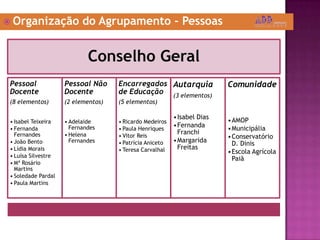  Organização do Agrupamento - Pessoas
Pessoal
Docente
(8 elementos)
• Isabel Teixeira
• Fernanda
Fernandes
• João Bento
• Lídia Morais
• Luísa Silvestre
• Mª Rosário
Martins
• Soledade Pardal
• Paula Martins
Pessoal Não
Docente
(2 elementos)
• Adelaide
Fernandes
• Helena
Fernandes
Encarregados
de Educação
(5 elementos)
• Ricardo Medeiros
• Paula Henriques
• Vitor Reis
• Patrícia Aniceto
• Teresa Carvalhal
Autarquia
(3 elementos)
•Isabel Dias
•Fernanda
Franchi
•Margarida
Freitas
Comunidade
•AMOP
•Municipália
•Conservatório
D. Dinis
•Escola Agrícola
Paiã
 