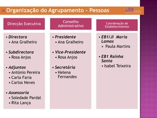  Organização do Agrupamento - Pessoas
Direcção Executiva
• Directora
• Ana Gralheiro
• Subdirectora
• Rosa Anjos
• Adjuntos
• António Pereira
• Carla Faria
• Carlos Neves
• Assessoria
• Soledade Pardal
• Rita Lança
Conselho
Administrativo
• Presidente
• Ana Gralheiro
• Vice-Presidente
• Rosa Anjos
• Secretária
• Helena
Fernandes
Coordenação de
Estabelecimentos
• EB1/JI Maria
Lamas
• Paula Martins
• EB1 Rainha
Santa
• Isabel Teixeira
 