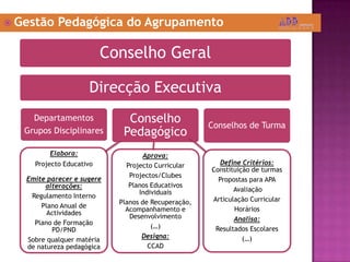  Gestão Pedagógica do Agrupamento
Conselho Geral
Direcção Executiva
Departamentos
Grupos Disciplinares
Elabora:
Projecto Educativo
Emite parecer e sugere
alterações:
Regulamento Interno
Plano Anual de
Actividades
Plano de Formação
PD/PND
Sobre qualquer matéria
de natureza pedagógica
Conselho
Pedagógico
Aprova:
Projecto Curricular
Projectos/Clubes
Planos Educativos
Individuais
Planos de Recuperação,
Acompanhamento e
Desenvolvimento
(…)
Designa:
CCAD
Conselhos de Turma
Define Critérios:
Constituição de turmas
Propostas para APA
Avaliação
Articulação Curricular
Horários
Analisa:
Resultados Escolares
(…)
 