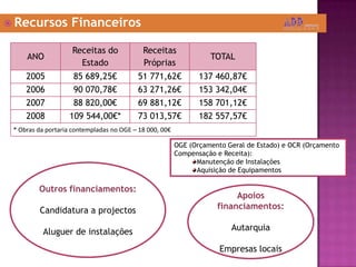  Recursos Financeiros
ANO
Receitas do
Estado
Receitas
Próprias
TOTAL
2005 85 689,25€ 51 771,62€ 137 460,87€
2006 90 070,78€ 63 271,26€ 153 342,04€
2007 88 820,00€ 69 881,12€ 158 701,12€
2008 109 544,00€* 73 013,57€ 182 557,57€
* Obras da portaria contempladas no OGE – 18 000, 00€
OGE (Orçamento Geral de Estado) e OCR (Orçamento
Compensação e Receita):
Manutenção de Instalações
Aquisição de Equipamentos
Outros financiamentos:
Candidatura a projectos
Aluguer de instalações
Apoios
financiamentos:
Autarquia
Empresas locais
 