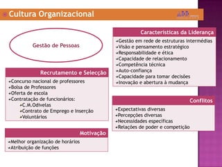  Cultura Organizacional
Características da Liderança
Gestão em rede de estruturas intermédias
Visão e pensamento estratégico
Responsabilidade e ética
Capacidade de relacionamento
Competência técnica
Auto-confiança
Capacidade para tomar decisões
Inovação e abertura à mudança
Conflitos
Expectativas diversas
Percepções diversas
Necessidades específicas
Relações de poder e competição
Recrutamento e Selecção
Concurso nacional de professores
Bolsa de Professores
Oferta de escola
Contratação de funcionários:
C.M.Odivelas
Contrato de Emprego e Inserção
Voluntários
Motivação
Melhor organização de horários
Atribuição de funções
Gestão de Pessoas
 
