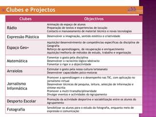 Clubes e Projectos
Clubes Objectivos
Rádio
Animação do espaço de alunos
Preparação de textos e experiencias de locução
Contacto e manuseamento de material técnico e novas tecnologias
Expressão Plástica Desenvolver a imaginação, sentido estético e criatividade
Espaço Geo+
Aquisição/desenvolvimento de competências especificas da disciplina de
Geografia
Reforço de aprendizagens, de recuperação e enriquecimento
Aquisição/melhoria de métodos de estudo, trabalho e organização
Matemática
Fomentar o gosto pela disciplina
Desenvolver o raciocínio lógico/abstracto
Fomentar o rigor e a objectividade
Arraiolos
Estimular o gosto pela nossa cultura/artesanato
Desenvolver capacidades psico-motoras
Jornalismo
Informática
Promover a aprendizagem e o desempenho nas TIC, com aplicação no
jornalismo virtual
Desenvolver técnicas de pesquisa, leitura, selecção de informação e
síntese escrita
Promover a multi/transdisciplinaridade
Divulgar eventos e actividades do Agrupamento
Desporto Escolar
Promoção da actividade desportiva e sociabilização entre os alunos do
Agrupamento
Fotografia
Sensibilizar os alunos para o estudo da fotografia, enquanto meio de
expressão e comunicação
 