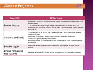  Clubes e Projectos
Projectos Objectivos
Eu e os Outros
Promover a reflexão em grupo sobre temas de desenvolvimento ligados à
adolescência
Criar dinâmicas de grupo geradoras de crescimento pessoal e social
Promover processos de tomada de decisão, confrontação e exploração de
informação.
Cantinho do Estudo
Consciencializar os alunos para a existência e cumprimento de deveres,
regras e civismo.
Incentivar os alunos a adquirirem hábitos e métodos de estudo
Estimular o gosto pela aprendizagem
Apoiar os alunos na concretização dos trabalhos de casa e na criação de
autonomia.
Bom Português
Incentivar a utilização correcta da Língua Portuguesa, a nível oral e
escrito
Língua Portuguesa
Não Materna
Melhorar a competência dos alunos estrangeiros na Língua Portuguesa
 